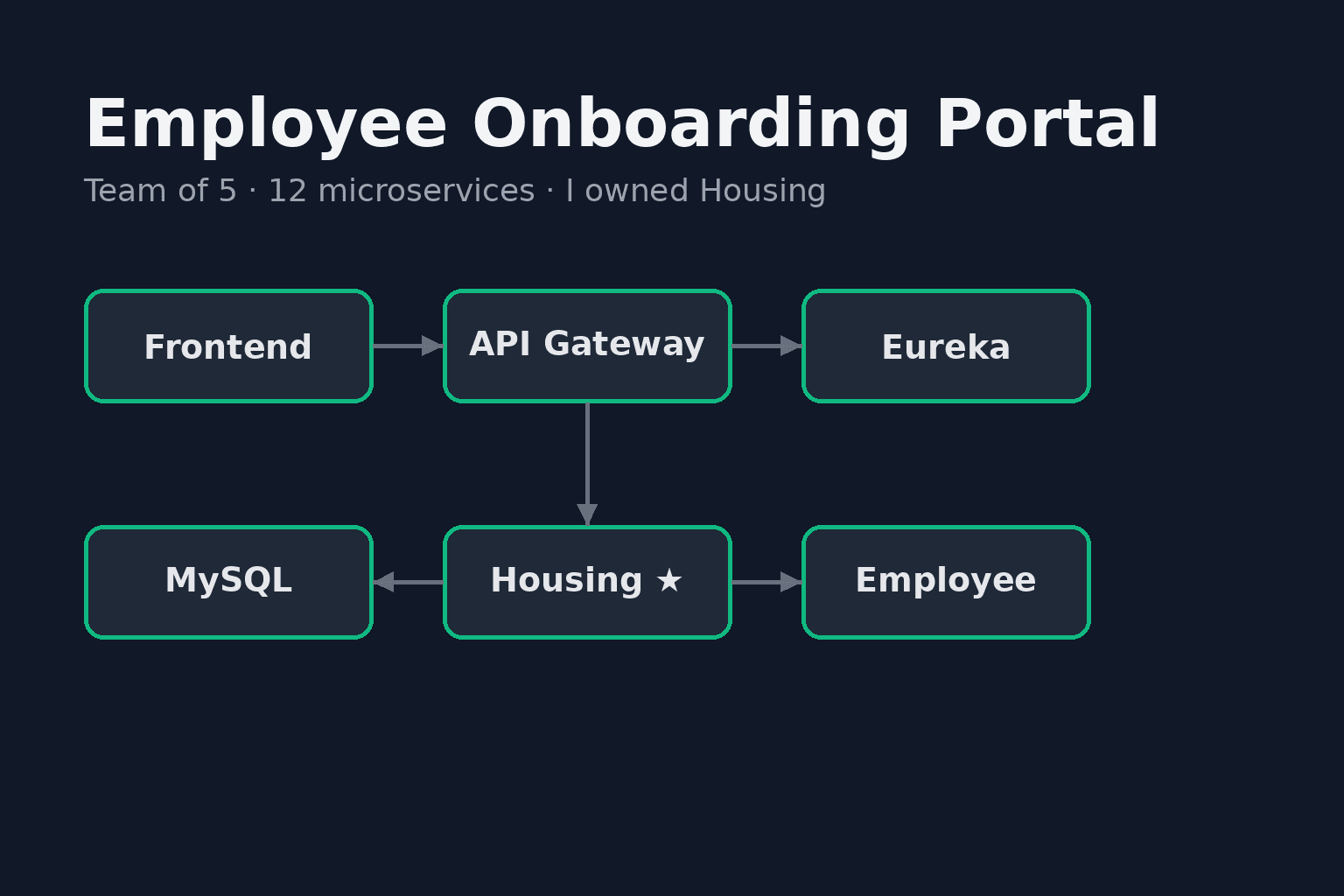 Employee Onboarding Portal