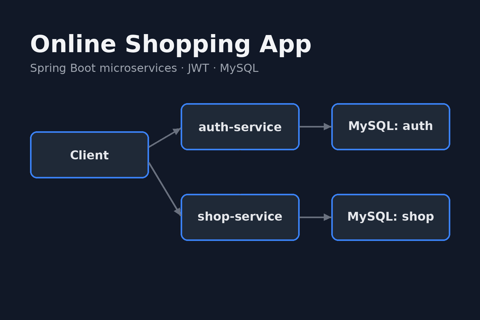 Online Shopping App